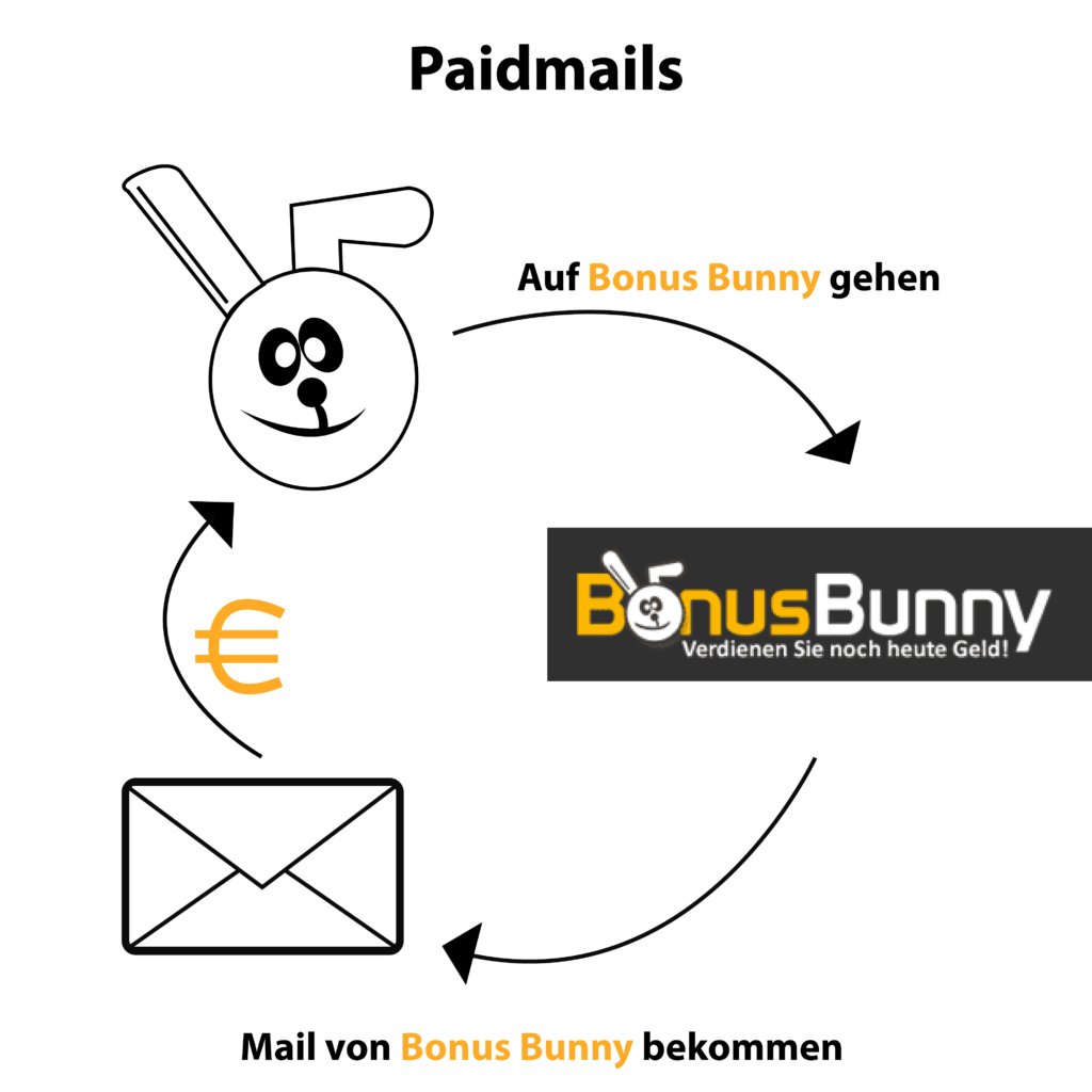 Geld verdienen mit Paidmails